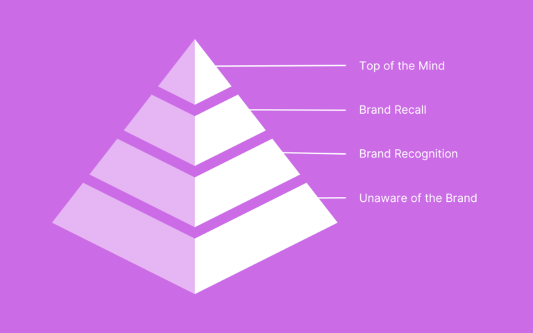 Brand awareness pyramid