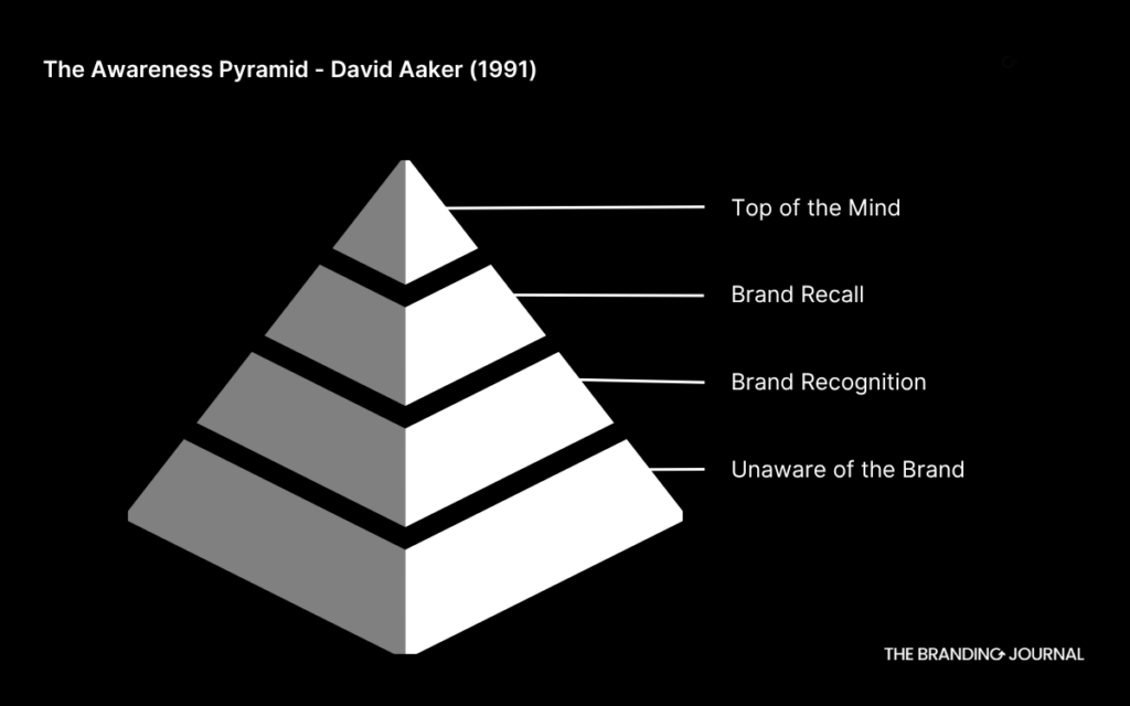 brand awareness pyramid graph