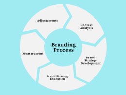 branding process wheel